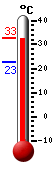 ����: 32.1, ���: 32.4, ����: 22.7